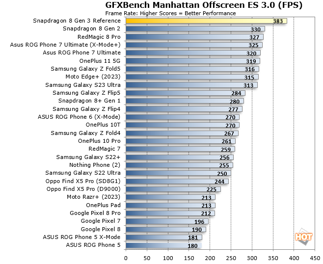 Qualcomm Snapdragon 8 Gen 3 Benchmarks Show A Sizeable Performance Lift ...